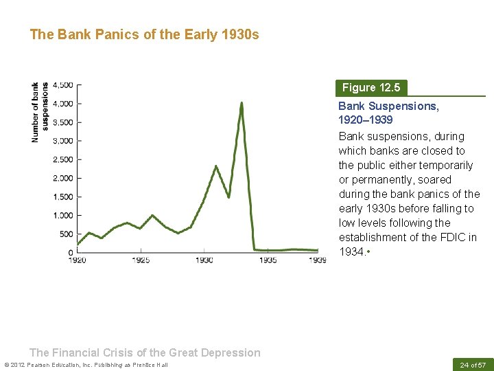 The Bank Panics of the Early 1930 s Figure 12. 5 Bank Suspensions, 1920–