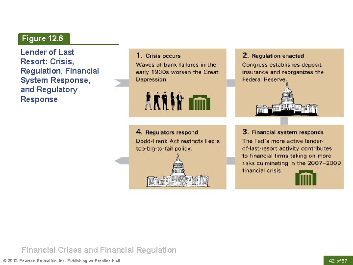Figure 12. 6 Lender of Last Resort: Crisis, Regulation, Financial System Response, and Regulatory