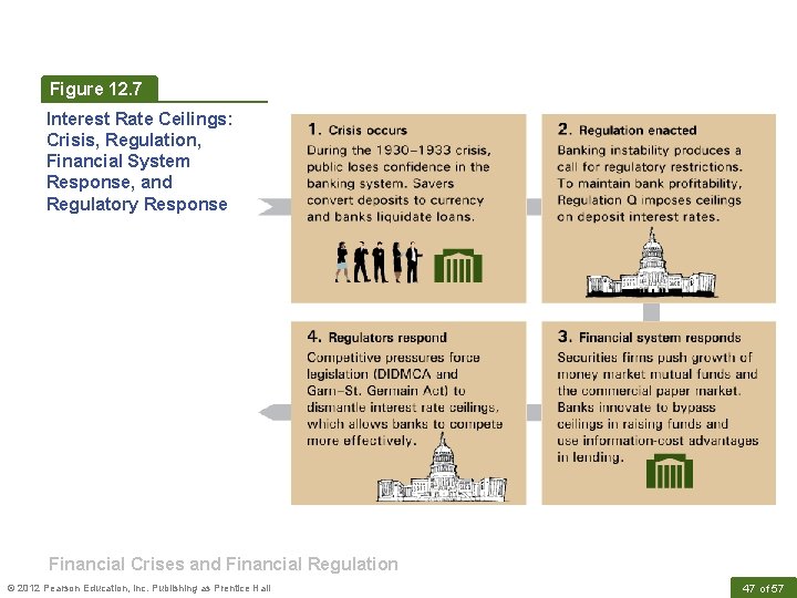 Figure 12. 7 Interest Rate Ceilings: Crisis, Regulation, Financial System Response, and Regulatory Response