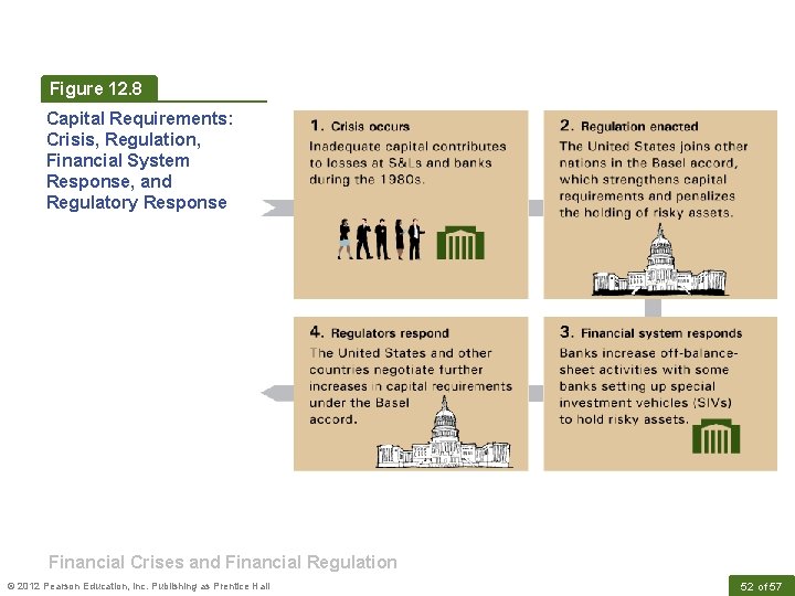Figure 12. 8 Capital Requirements: Crisis, Regulation, Financial System Response, and Regulatory Response Financial