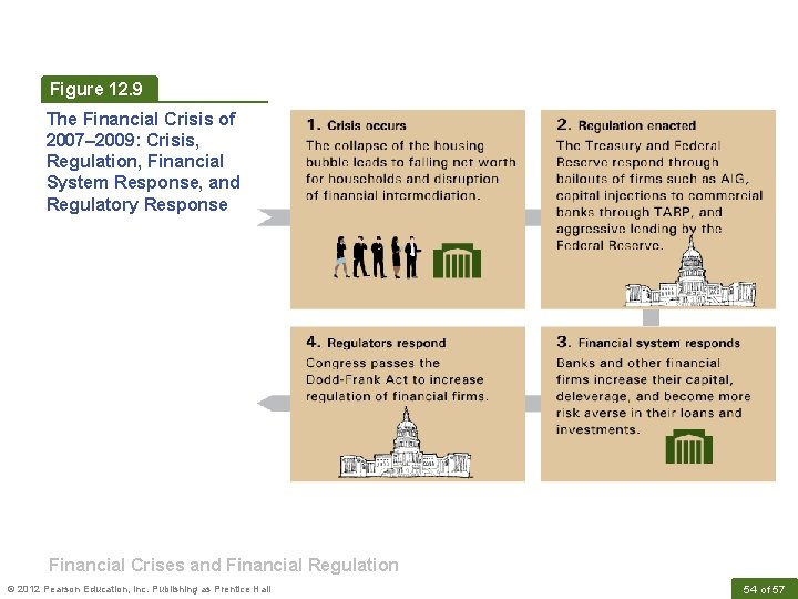 Figure 12. 9 The Financial Crisis of 2007– 2009: Crisis, Regulation, Financial System Response,