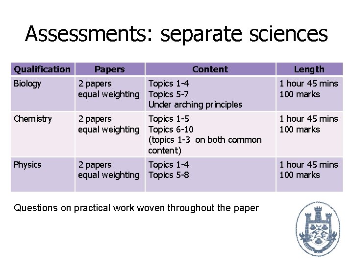 Assessments: separate sciences Qualification Papers Content Length Biology 2 papers Topics 1 -4 equal