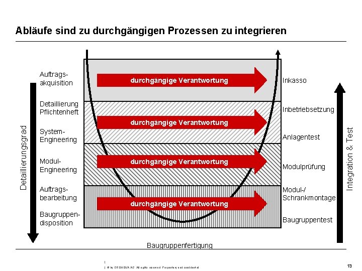 Abläufe sind zu durchgängigen Prozessen zu integrieren Auftragsakquisition durchgängige Verantwortung Inbetriebsetzung durchgängige Verantwortung System.