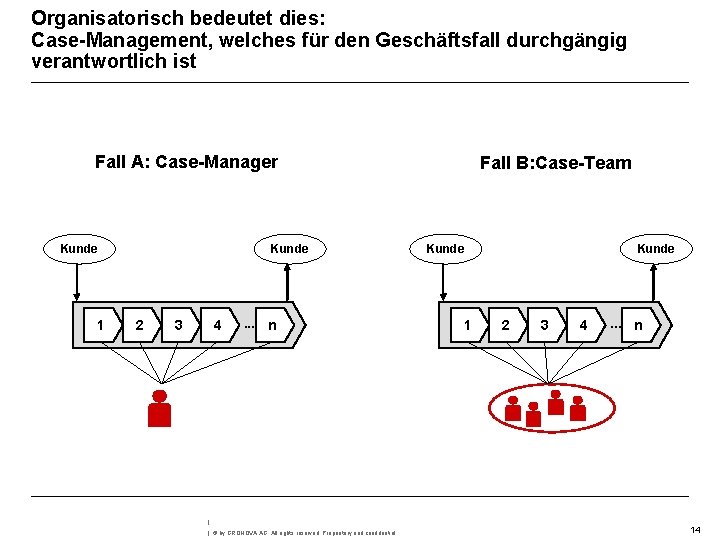 Organisatorisch bedeutet dies: Case-Management, welches für den Geschäftsfall durchgängig verantwortlich ist Fall A: Case-Manager