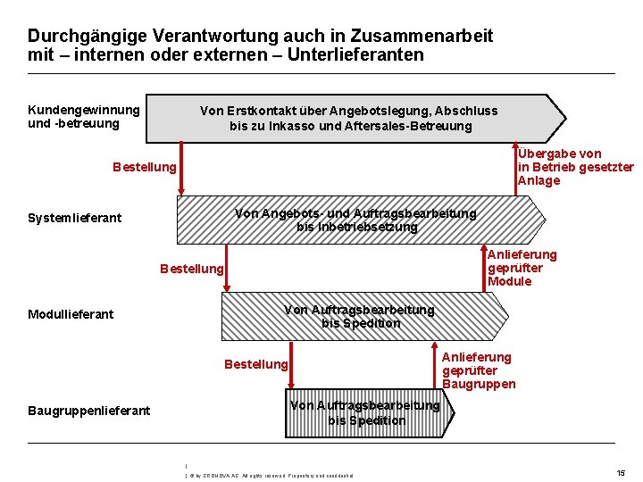 Durchgängige Verantwortung auch in Zusammenarbeit mit – internen oder externen – Unterlieferanten Kundengewinnung und