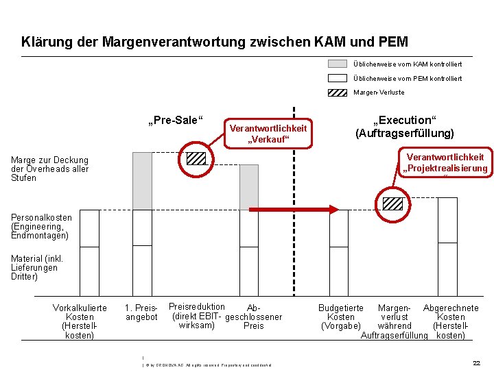 Klärung der Margenverantwortung zwischen KAM und PEM Üblicherweise vom KAM kontrolliert Üblicherweise vom PEM