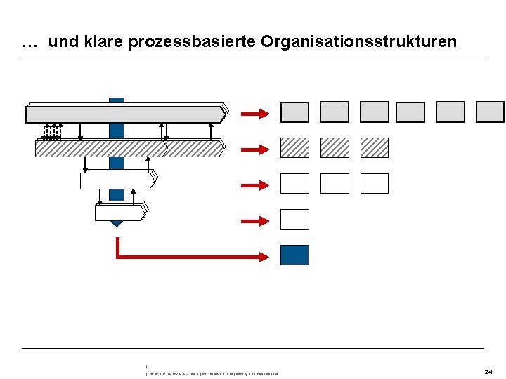 … und klare prozessbasierte Organisationsstrukturen | | © by GRONOVA AG. All rights reserved.