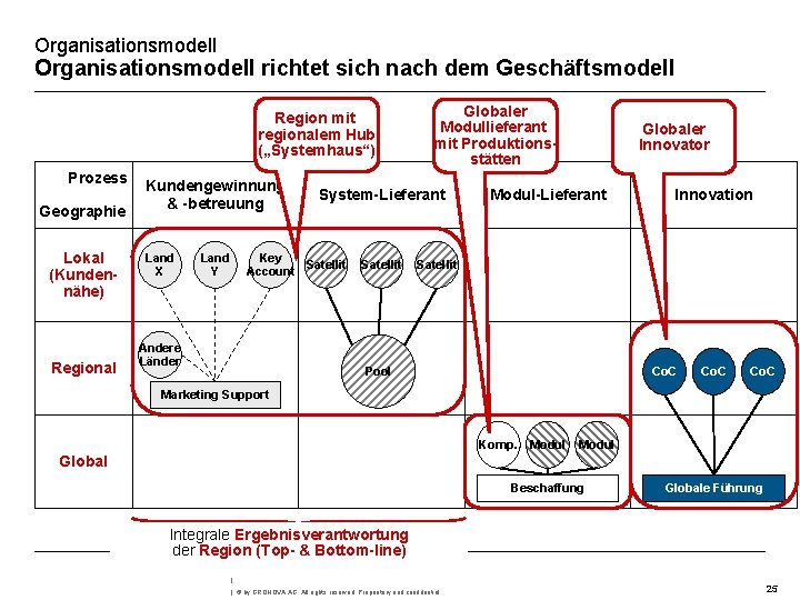 Organisationsmodell richtet sich nach dem Geschäftsmodell Region mit regionalem Hub („Systemhaus“) Prozess Geographie Lokal