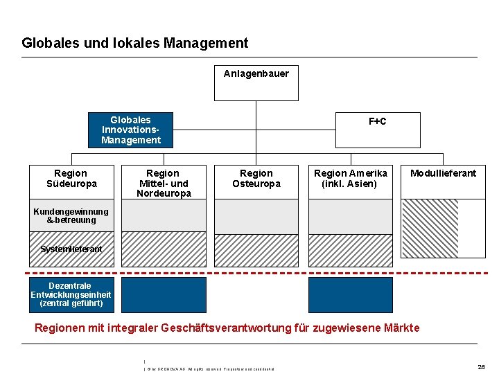 Globales und lokales Management Anlagenbauer Globales Innovations. Management Region Südeuropa Region Mittel- und Nordeuropa