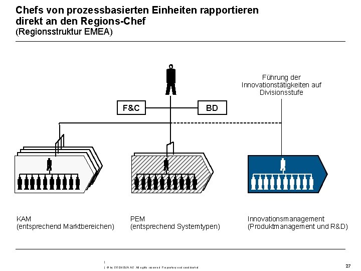 Chefs von prozessbasierten Einheiten rapportieren direkt an den Regions-Chef (Regionsstruktur EMEA) Führung der Innovationstätigkeiten