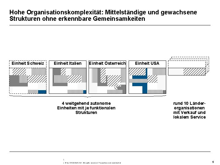 Hohe Organisationskomplexität: Mittelständige und gewachsene Strukturen ohne erkennbare Gemeinsamkeiten Einheit Schweiz Einheit Italien Einheit