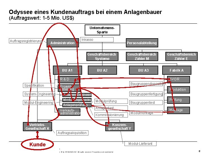 Odyssee eines Kundenauftrags bei einem Anlagenbauer (Auftragswert: 1 -5 Mio. US$) Unternehmens. Sparte Auftragsregistrierung