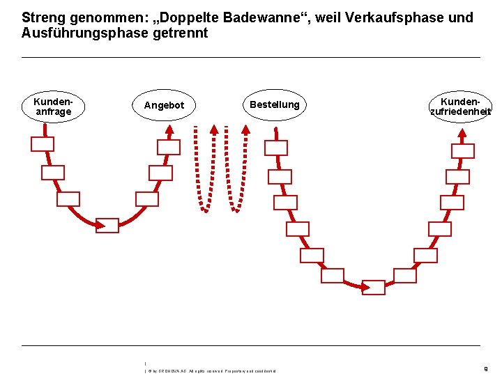 Streng genommen: „Doppelte Badewanne“, weil Verkaufsphase und Ausführungsphase getrennt Kundenanfrage Angebot Bestellung | |