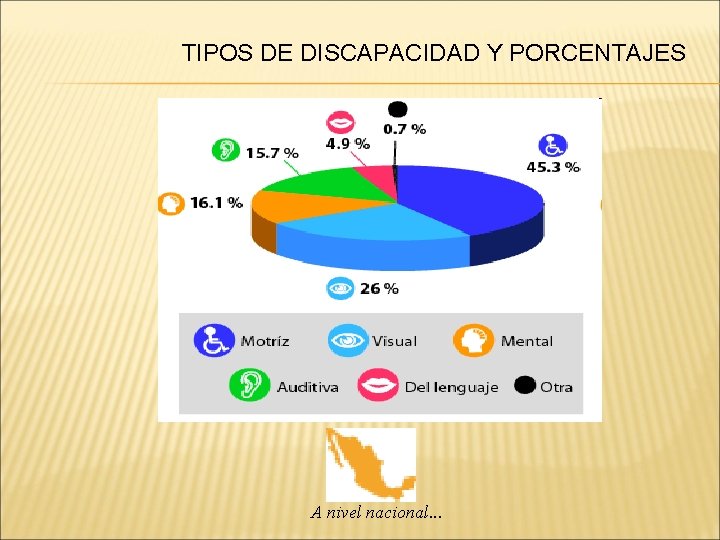 TIPOS DE DISCAPACIDAD Y PORCENTAJES A nivel nacional. . . 