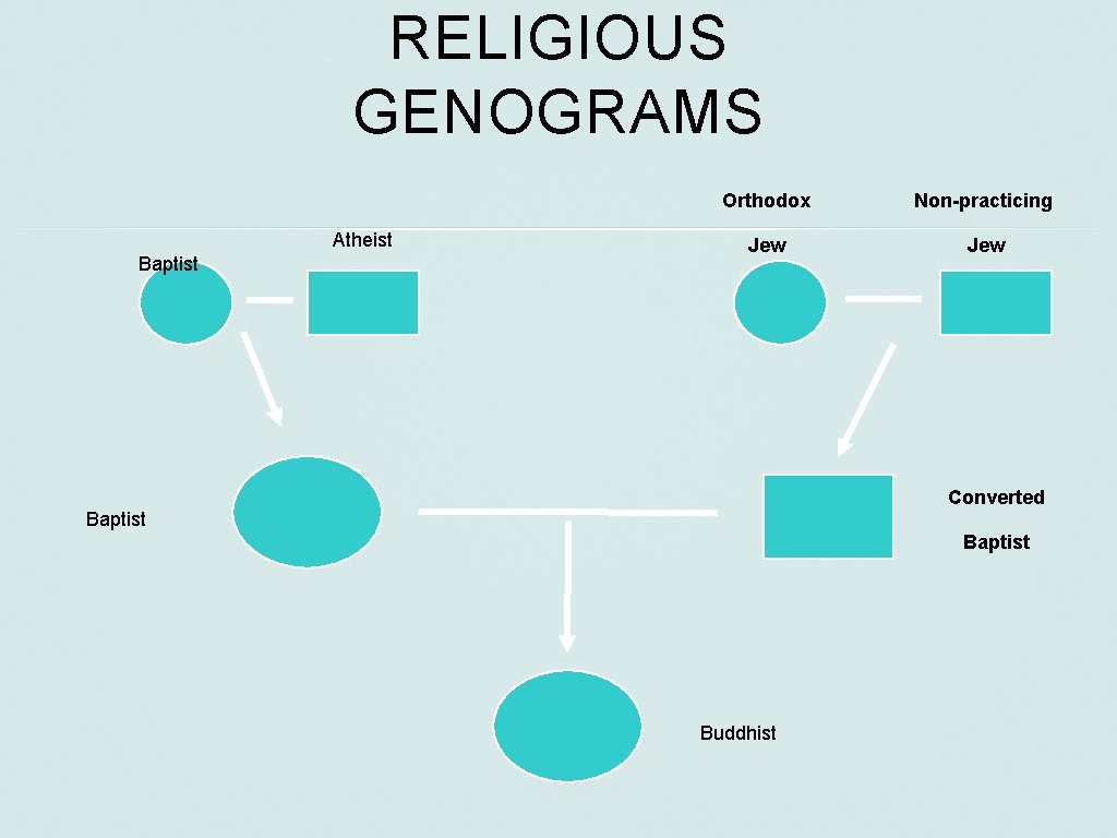 RELIGIOUS GENOGRAMS Atheist Baptist Orthodox Non-practicing Jew Converted Baptist Buddhist 