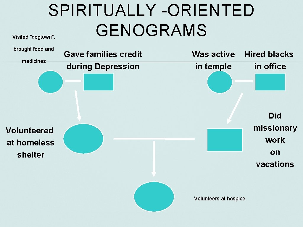 SPIRITUALLY -ORIENTED GENOGRAMS Visited "dogtown", brought food and medicines Gave families credit during Depression