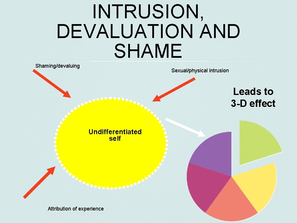 INTRUSION, DEVALUATION AND SHAME Shaming/devaluing Sexual/physical intrusion Leads to 3 -D effect Undifferentiated self