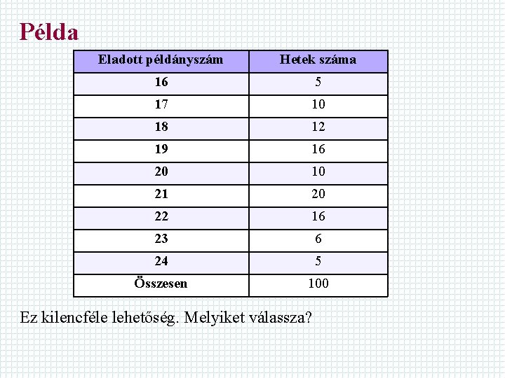 Példa Eladott példányszám Hetek száma 16 5 17 10 18 12 19 16 20