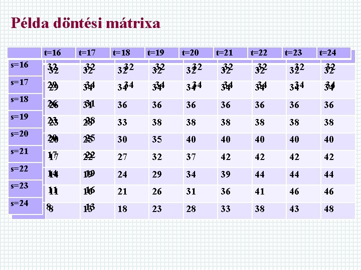 Példa döntési mátrixa s=16 s=17 s=18 s=19 s=20 s=21 s=22 s=23 s=24 t=16 t=17