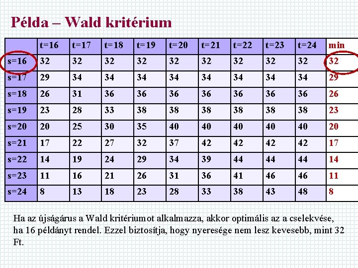 Példa – Wald kritérium t=16 t=17 t=18 t=19 t=20 t=21 t=22 t=23 t=24 min