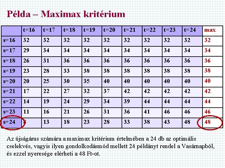 Példa – Maximax kritérium t=16 t=17 t=18 t=19 t=20 t=21 t=22 t=23 t=24 max