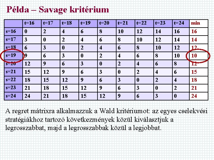 Példa – Savage kritérium t=16 t=17 t=18 t=19 t=20 t=21 t=22 t=23 t=24 min