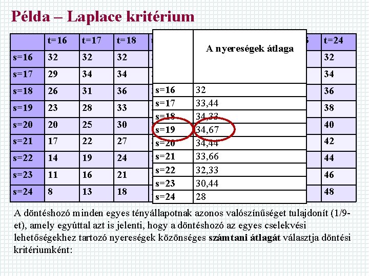 Példa – Laplace kritérium t=16 t=17 t=18 t=19 s=16 32 32 32 s=17 29