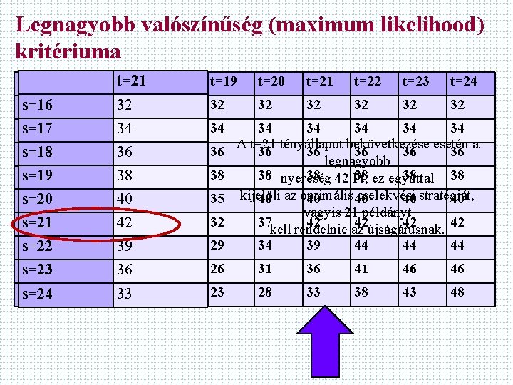 Legnagyobb valószínűség (maximum likelihood) kritériuma t=17 t=21 t=18 t=19 t=20 t=21 t=22 t=23 t=24