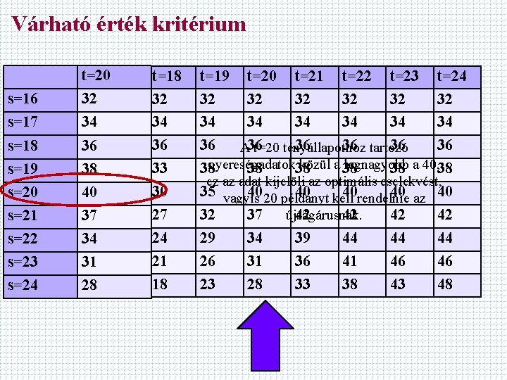 Várható érték kritérium s=16 s=17 s=18 s=19 s=20 s=21 s=22 s=23 s=24 t=16 t=20