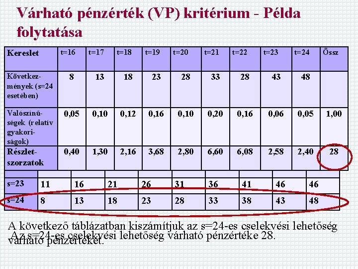 Várható pénzérték (VP) kritérium - Példa folytatása t=18 t=16 t=17 t=18 Kereslet t=19 t=20