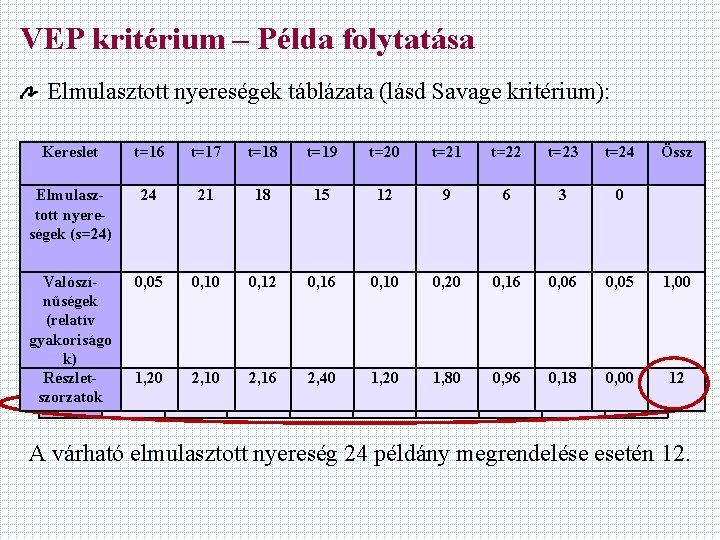VEP kritérium – Példa folytatása Elmulasztott nyereségek táblázata (lásd Savage kritérium): Kereslet t=17 t=18