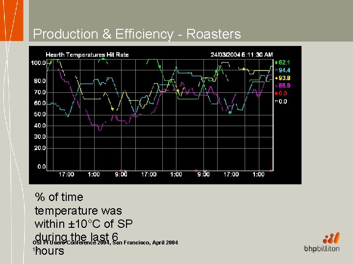 Production & Efficiency - Roasters % of time temperature was within ± 10°C of