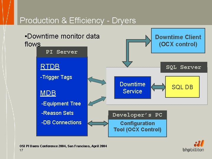 Production & Efficiency - Dryers • Downtime monitor data flows Downtime Client (OCX control)