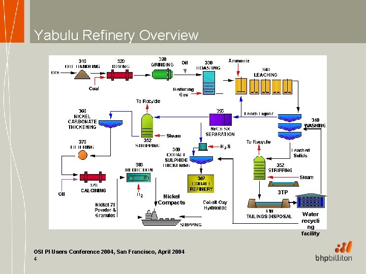 Yabulu Refinery Overview Nickel Compacts 3 TP Water recycli ng facility OSI PI Users