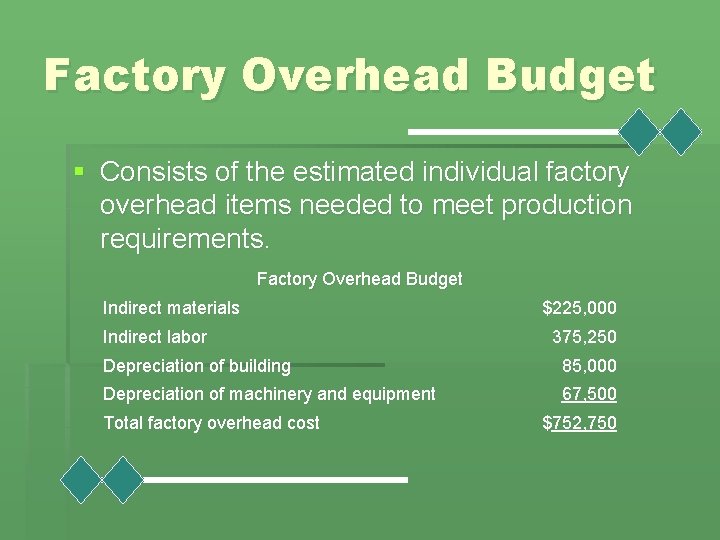 Factory Overhead Budget § Consists of the estimated individual factory overhead items needed to