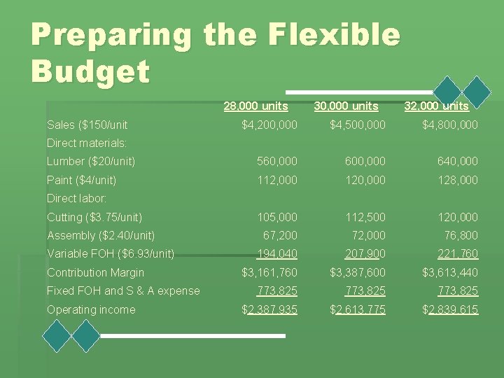 Preparing the Flexible Budget 28, 000 units Sales ($150/unit 30, 000 units 32, 000