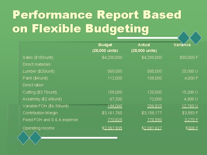Performance Report Based on Flexible Budgeting Budget (28, 000 units) Sales ($150/unit) Actual (28,