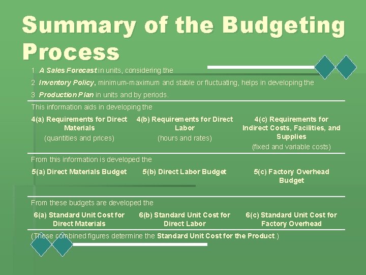 Summary of the Budgeting Process 1 A Sales Forecast in units, considering the 2
