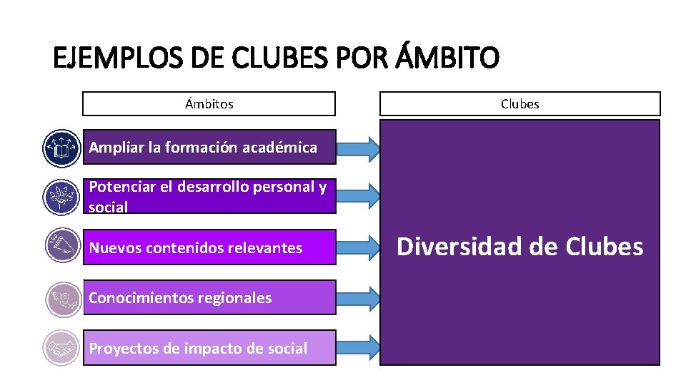 EJEMPLOS DE CLUBES POR ÁMBITO Ámbitos Clubes Ampliar la formación académica Potenciar el desarrollo