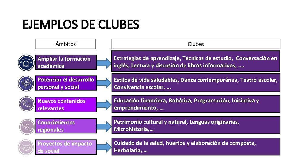 EJEMPLOS DE CLUBES Ámbitos Clubes Ampliar la formación académica Estrategias de aprendizaje, Técnicas de