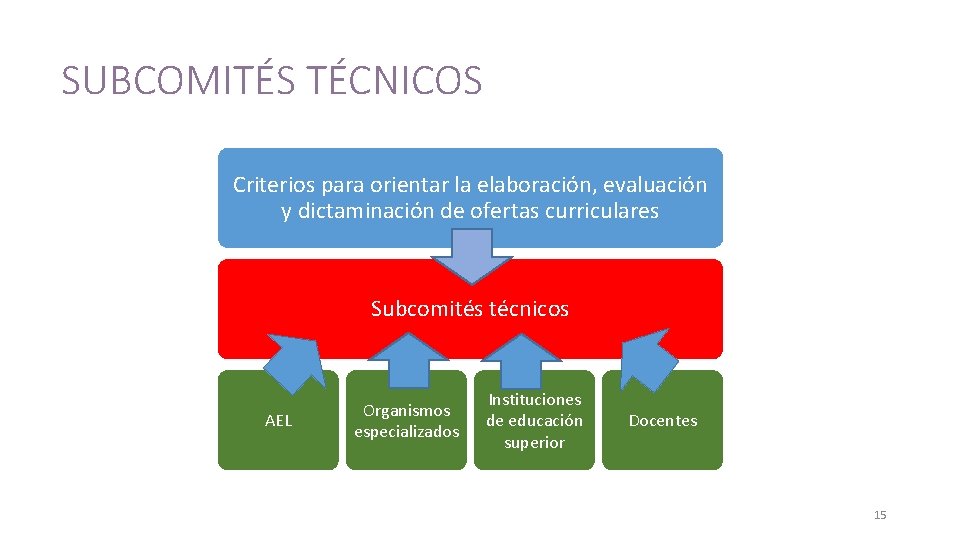SUBCOMITÉS TÉCNICOS Criterios para orientar la elaboración, evaluación y dictaminación de ofertas curriculares Subcomités