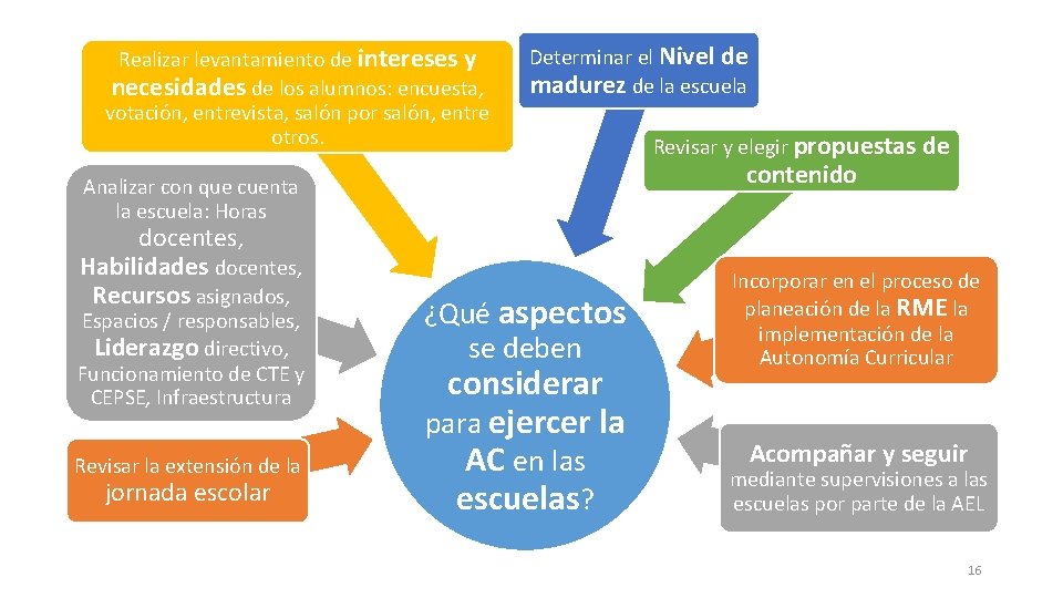 Realizar levantamiento de intereses y necesidades de los alumnos: encuesta, votación, entrevista, salón por