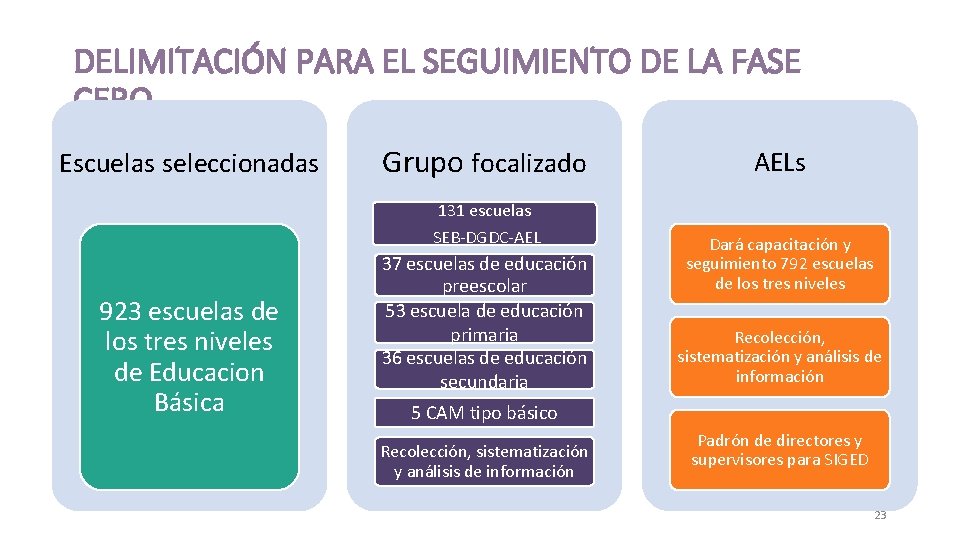 DELIMITACIÓN PARA EL SEGUIMIENTO DE LA FASE CERO Escuelas seleccionadas Grupo focalizado AELs 131
