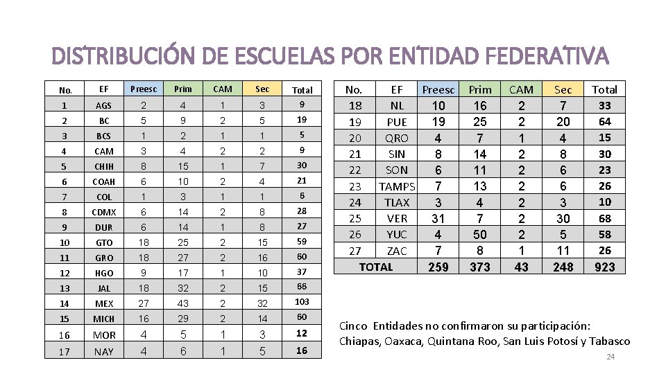 DISTRIBUCIÓN DE ESCUELAS POR ENTIDAD FEDERATIVA No. EF Preesc Prim CAM Sec 1 AGS