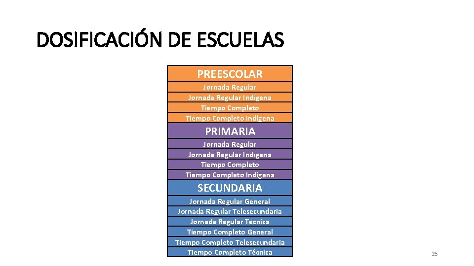 DOSIFICACIÓN DE ESCUELAS PREESCOLAR Jornada Regular Indígena Tiempo Completo Indígena PRIMARIA Jornada Regular Indígena