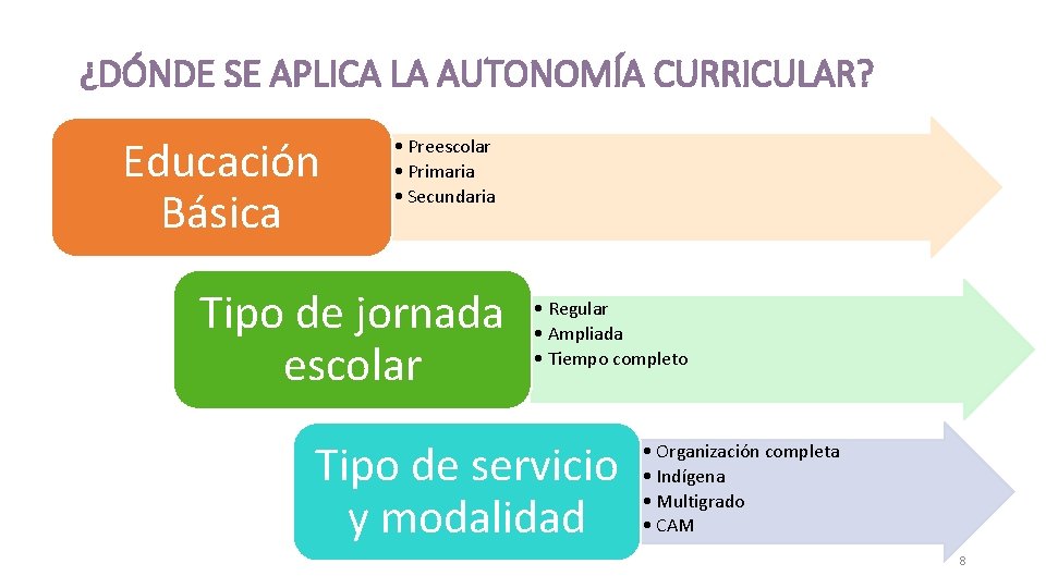 ¿DÓNDE SE APLICA LA AUTONOMÍA CURRICULAR? Educación Básica • Preescolar • Primaria • Secundaria