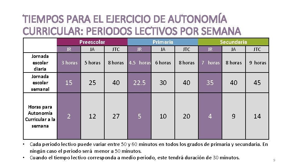 TIEMPOS PARA EL EJERCICIO DE AUTONOMÍA CURRICULAR: PERIODOS LECTIVOS POR SEMANA Preescolar Jornada escolar