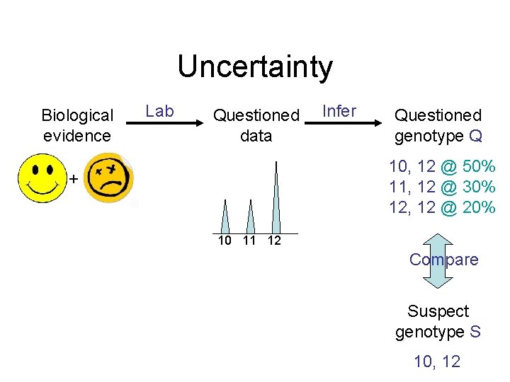 Uncertainty Biological evidence Lab Questioned data Infer Questioned genotype Q 10, 12 @ 50%