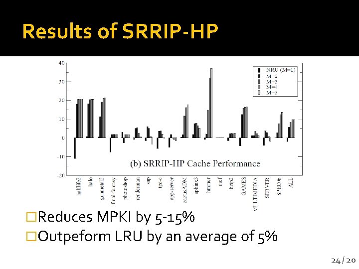 Results of SRRIP-HP �Reduces MPKI by 5 -15% �Outpeform LRU by an average of