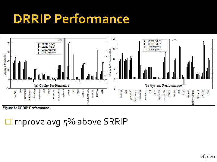 DRRIP Performance �Improve avg 5% above SRRIP 26 / 20 